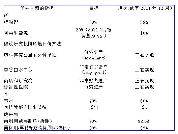 倫敦奧運 可持續(xù)發(fā)展 倫敦奧組委 污染土地 綠色承諾