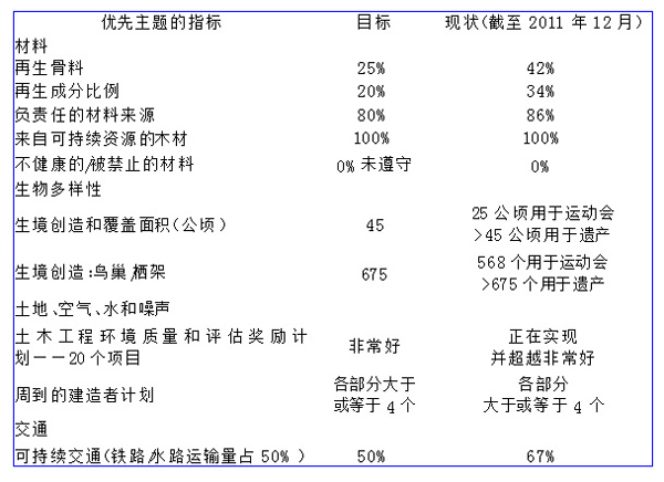 倫敦奧運 可持續(xù)發(fā)展 倫敦奧組委 污染土地 綠色承諾
