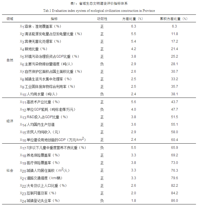 中國省域生態(tài)文明建設(shè)評價方法及空間格局演變研究