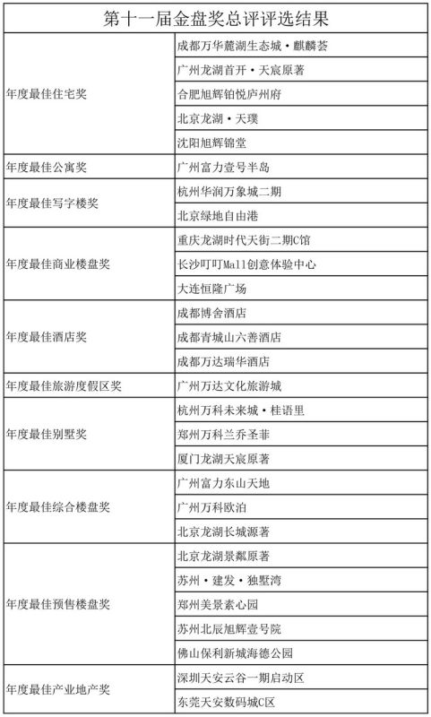 第11屆金盤獎(jiǎng)全國總評結(jié)果出爐 山水比德斬獲八項(xiàng)大獎(jiǎng)