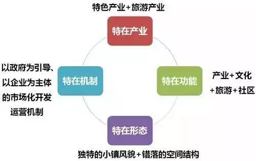 特色小鎮(zhèn)的本質(zhì)解讀及開(kāi)發(fā)模式