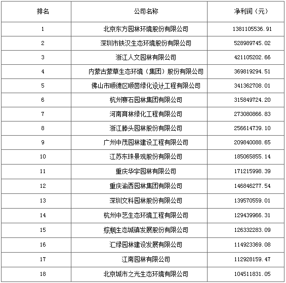 2016城市園林綠化企業(yè)50強(qiáng)出爐 18家利潤(rùn)過(guò)億