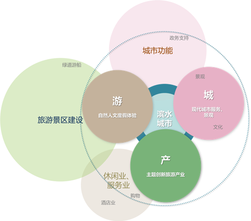 鄭文?。汗鹆謨山暮h(huán)城水系景觀建設(shè)思考